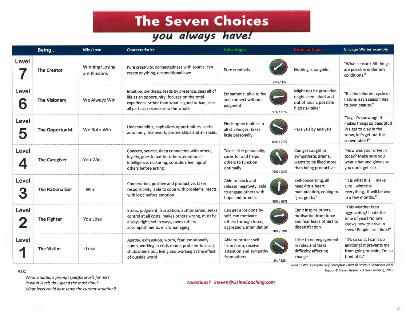 The Seven Choices You Always Have web